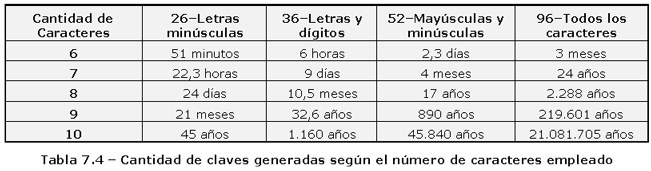 Cantidad de claves generadas según el número de caracteres empleado