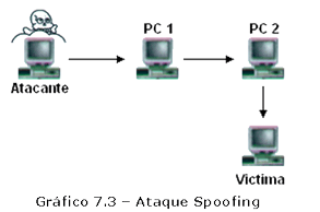 Ataque Spoofing