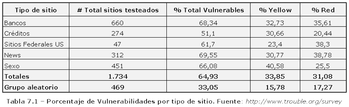 Porcentaje de Vulnerabilidades