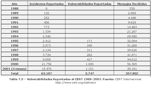 Vulnerabilidades Reportadas al CERT 1988–2001